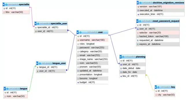 Concepteur de la base de données du site set & Match, codé avec le framework Symfony
